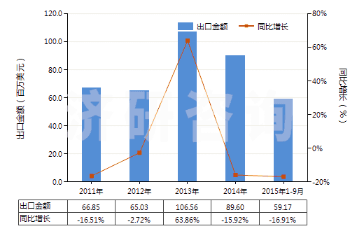 2011-2015年9月中國(guó)聚酰胺-6(尼龍-6)紡制高強(qiáng)力紗(非供零售用)(HS54021910)出口總額及增速統(tǒng)計(jì)